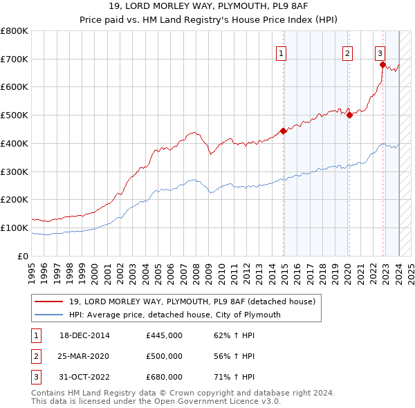 19, LORD MORLEY WAY, PLYMOUTH, PL9 8AF: Price paid vs HM Land Registry's House Price Index