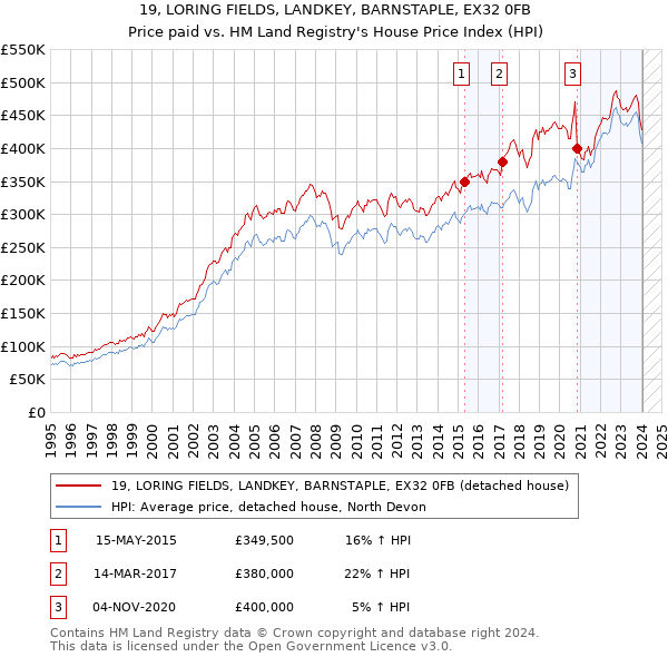 19, LORING FIELDS, LANDKEY, BARNSTAPLE, EX32 0FB: Price paid vs HM Land Registry's House Price Index