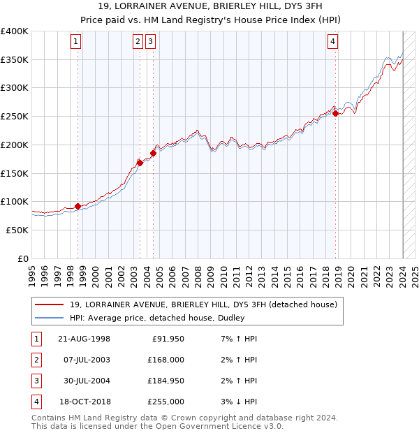 19, LORRAINER AVENUE, BRIERLEY HILL, DY5 3FH: Price paid vs HM Land Registry's House Price Index