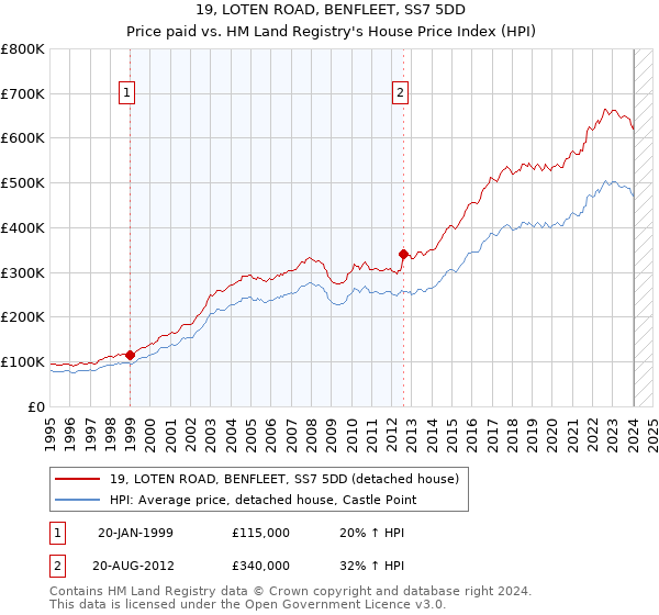 19, LOTEN ROAD, BENFLEET, SS7 5DD: Price paid vs HM Land Registry's House Price Index