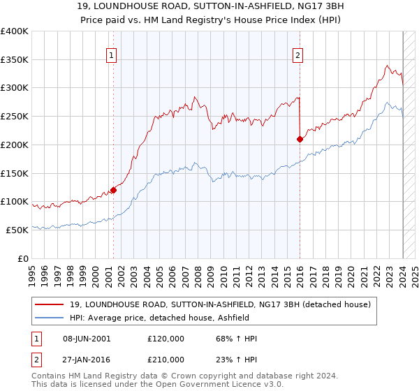 19, LOUNDHOUSE ROAD, SUTTON-IN-ASHFIELD, NG17 3BH: Price paid vs HM Land Registry's House Price Index