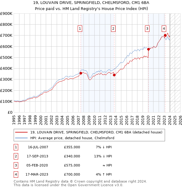 19, LOUVAIN DRIVE, SPRINGFIELD, CHELMSFORD, CM1 6BA: Price paid vs HM Land Registry's House Price Index