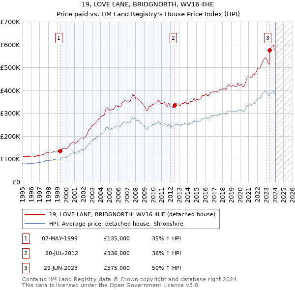 19, LOVE LANE, BRIDGNORTH, WV16 4HE: Price paid vs HM Land Registry's House Price Index