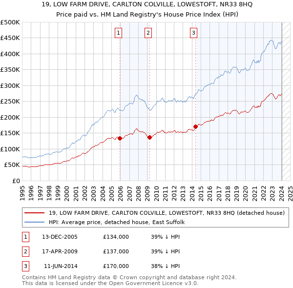 19, LOW FARM DRIVE, CARLTON COLVILLE, LOWESTOFT, NR33 8HQ: Price paid vs HM Land Registry's House Price Index