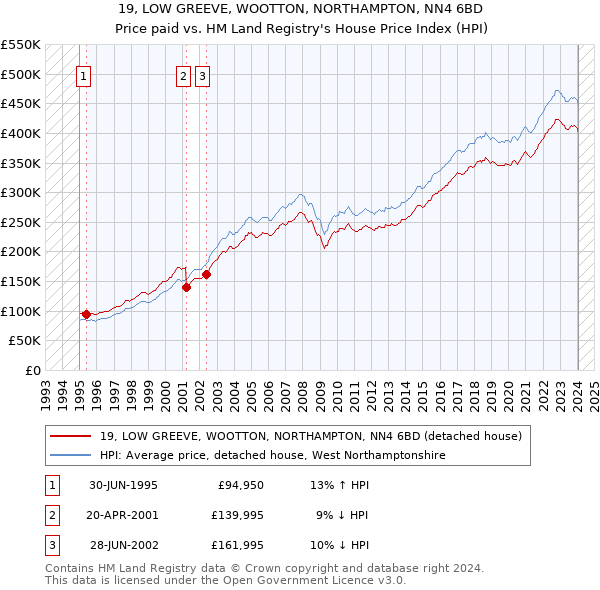 19, LOW GREEVE, WOOTTON, NORTHAMPTON, NN4 6BD: Price paid vs HM Land Registry's House Price Index