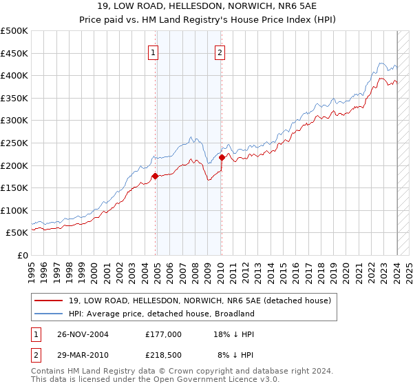 19, LOW ROAD, HELLESDON, NORWICH, NR6 5AE: Price paid vs HM Land Registry's House Price Index