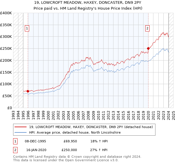 19, LOWCROFT MEADOW, HAXEY, DONCASTER, DN9 2PY: Price paid vs HM Land Registry's House Price Index