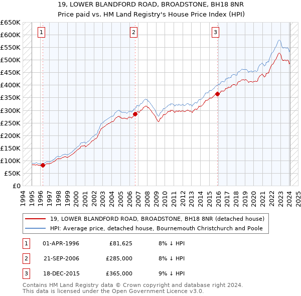 19, LOWER BLANDFORD ROAD, BROADSTONE, BH18 8NR: Price paid vs HM Land Registry's House Price Index