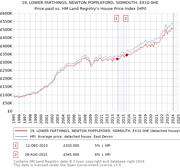 19, LOWER FARTHINGS, NEWTON POPPLEFORD, SIDMOUTH, EX10 0HE: Price paid vs HM Land Registry's House Price Index