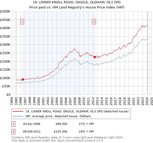 19, LOWER KNOLL ROAD, DIGGLE, OLDHAM, OL3 5PD: Price paid vs HM Land Registry's House Price Index