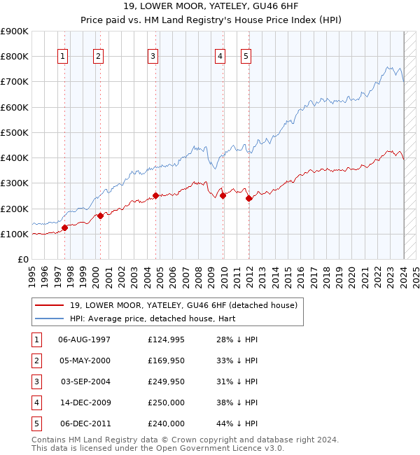 19, LOWER MOOR, YATELEY, GU46 6HF: Price paid vs HM Land Registry's House Price Index