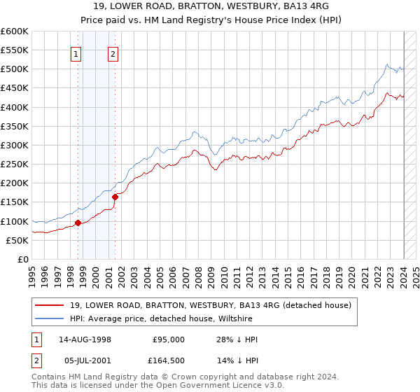 19, LOWER ROAD, BRATTON, WESTBURY, BA13 4RG: Price paid vs HM Land Registry's House Price Index