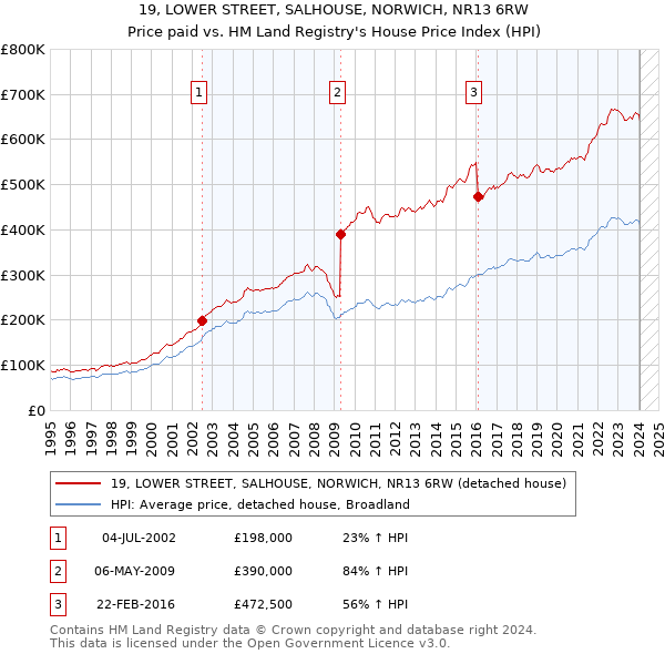 19, LOWER STREET, SALHOUSE, NORWICH, NR13 6RW: Price paid vs HM Land Registry's House Price Index