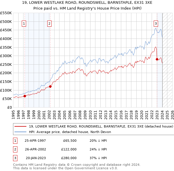 19, LOWER WESTLAKE ROAD, ROUNDSWELL, BARNSTAPLE, EX31 3XE: Price paid vs HM Land Registry's House Price Index