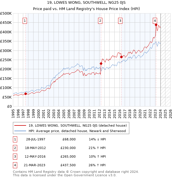 19, LOWES WONG, SOUTHWELL, NG25 0JS: Price paid vs HM Land Registry's House Price Index
