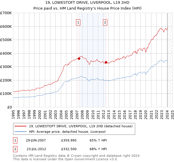 19, LOWESTOFT DRIVE, LIVERPOOL, L19 2HD: Price paid vs HM Land Registry's House Price Index