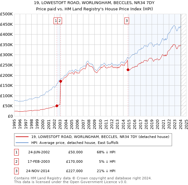 19, LOWESTOFT ROAD, WORLINGHAM, BECCLES, NR34 7DY: Price paid vs HM Land Registry's House Price Index