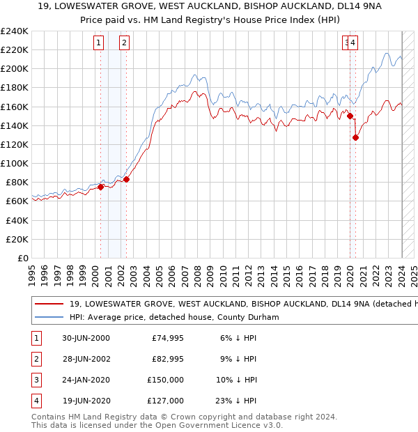 19, LOWESWATER GROVE, WEST AUCKLAND, BISHOP AUCKLAND, DL14 9NA: Price paid vs HM Land Registry's House Price Index