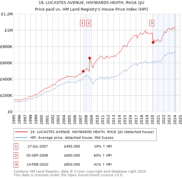 19, LUCASTES AVENUE, HAYWARDS HEATH, RH16 1JU: Price paid vs HM Land Registry's House Price Index