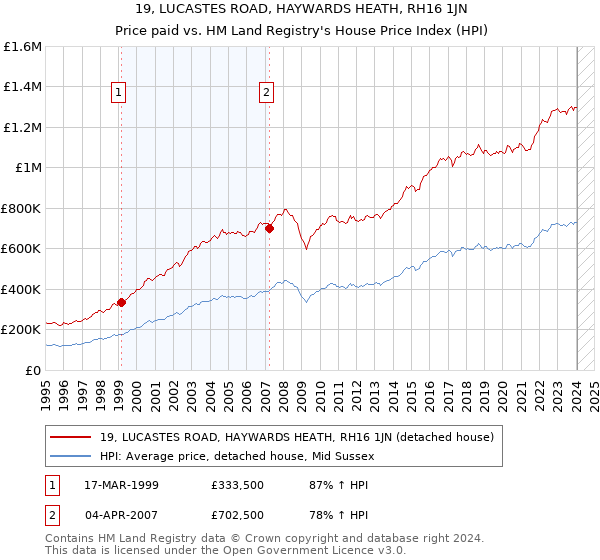 19, LUCASTES ROAD, HAYWARDS HEATH, RH16 1JN: Price paid vs HM Land Registry's House Price Index