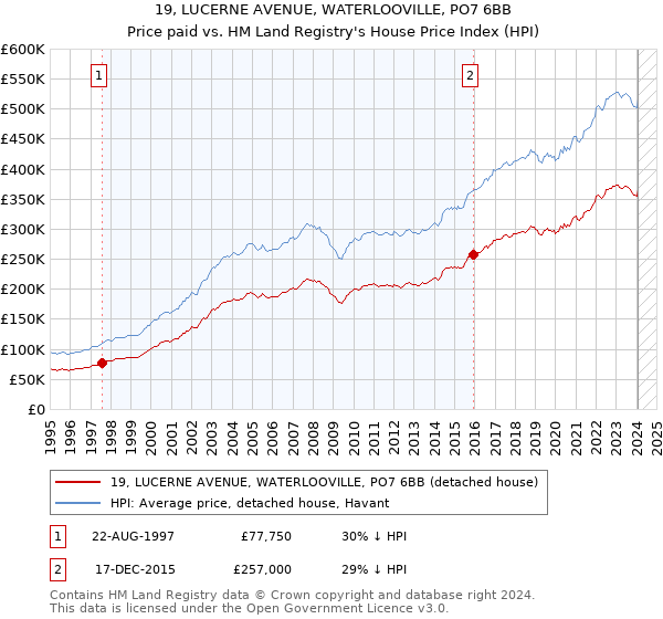 19, LUCERNE AVENUE, WATERLOOVILLE, PO7 6BB: Price paid vs HM Land Registry's House Price Index