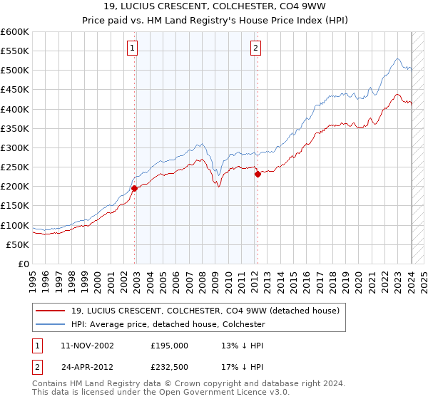 19, LUCIUS CRESCENT, COLCHESTER, CO4 9WW: Price paid vs HM Land Registry's House Price Index