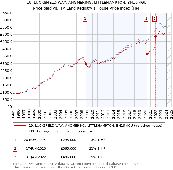 19, LUCKSFIELD WAY, ANGMERING, LITTLEHAMPTON, BN16 4GU: Price paid vs HM Land Registry's House Price Index