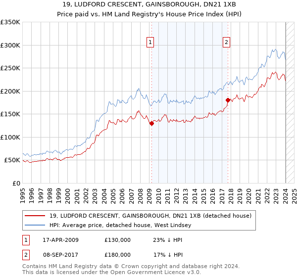 19, LUDFORD CRESCENT, GAINSBOROUGH, DN21 1XB: Price paid vs HM Land Registry's House Price Index