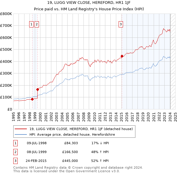 19, LUGG VIEW CLOSE, HEREFORD, HR1 1JF: Price paid vs HM Land Registry's House Price Index