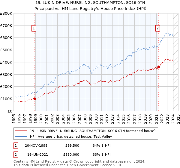 19, LUKIN DRIVE, NURSLING, SOUTHAMPTON, SO16 0TN: Price paid vs HM Land Registry's House Price Index