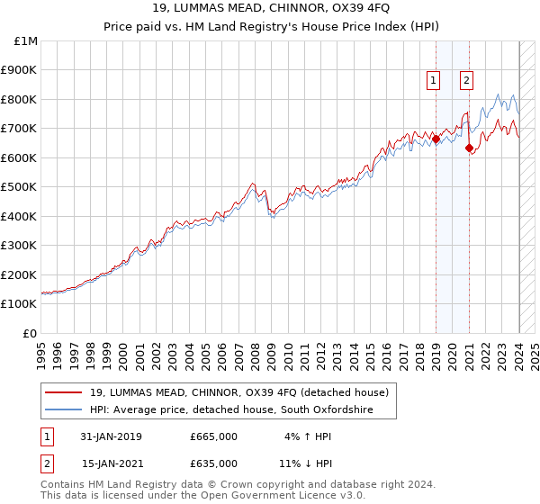 19, LUMMAS MEAD, CHINNOR, OX39 4FQ: Price paid vs HM Land Registry's House Price Index