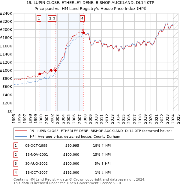19, LUPIN CLOSE, ETHERLEY DENE, BISHOP AUCKLAND, DL14 0TP: Price paid vs HM Land Registry's House Price Index
