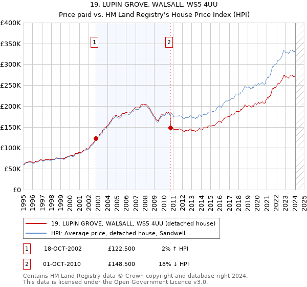 19, LUPIN GROVE, WALSALL, WS5 4UU: Price paid vs HM Land Registry's House Price Index