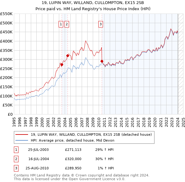 19, LUPIN WAY, WILLAND, CULLOMPTON, EX15 2SB: Price paid vs HM Land Registry's House Price Index
