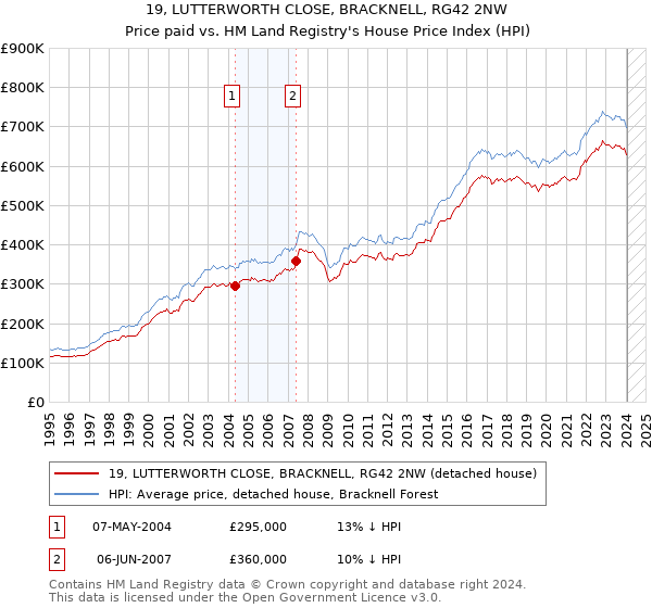 19, LUTTERWORTH CLOSE, BRACKNELL, RG42 2NW: Price paid vs HM Land Registry's House Price Index
