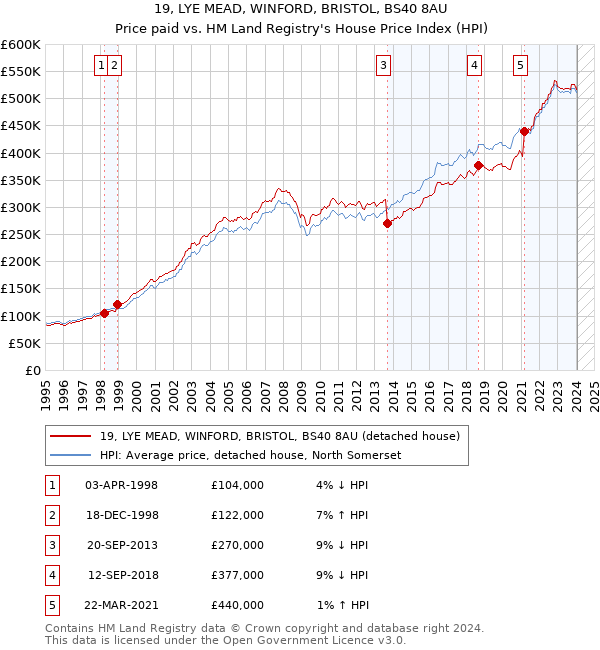 19, LYE MEAD, WINFORD, BRISTOL, BS40 8AU: Price paid vs HM Land Registry's House Price Index