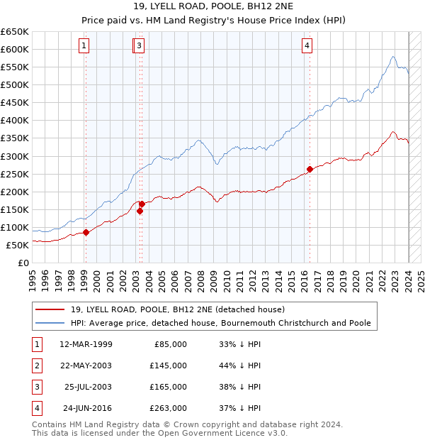19, LYELL ROAD, POOLE, BH12 2NE: Price paid vs HM Land Registry's House Price Index