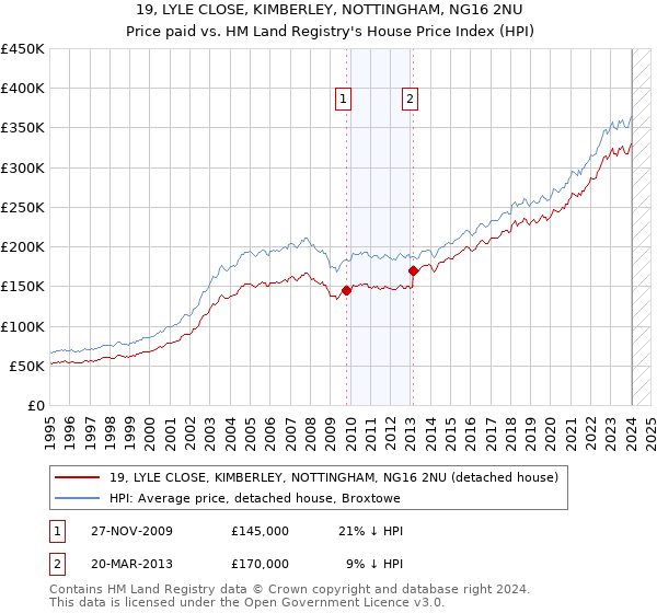 19, LYLE CLOSE, KIMBERLEY, NOTTINGHAM, NG16 2NU: Price paid vs HM Land Registry's House Price Index