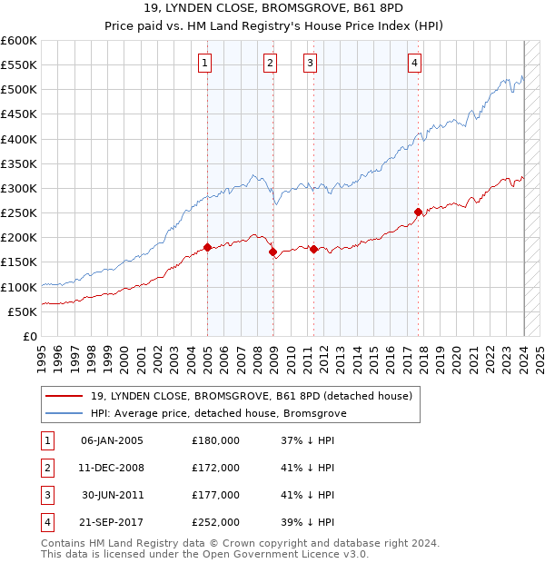 19, LYNDEN CLOSE, BROMSGROVE, B61 8PD: Price paid vs HM Land Registry's House Price Index