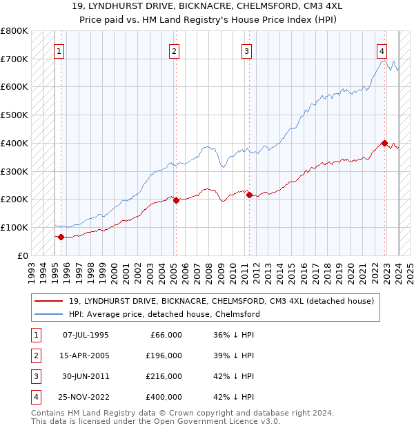 19, LYNDHURST DRIVE, BICKNACRE, CHELMSFORD, CM3 4XL: Price paid vs HM Land Registry's House Price Index