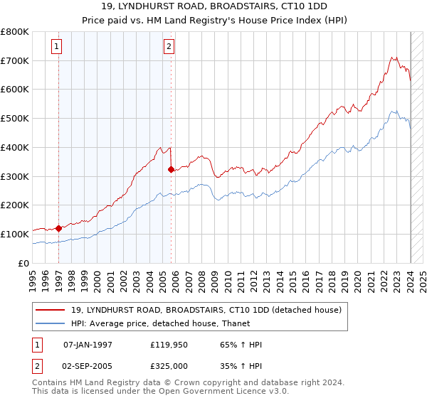19, LYNDHURST ROAD, BROADSTAIRS, CT10 1DD: Price paid vs HM Land Registry's House Price Index