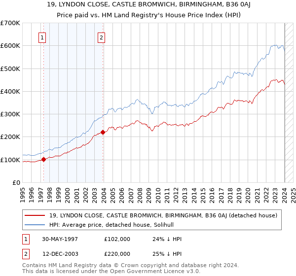 19, LYNDON CLOSE, CASTLE BROMWICH, BIRMINGHAM, B36 0AJ: Price paid vs HM Land Registry's House Price Index