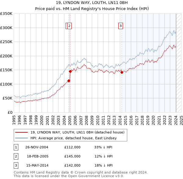 19, LYNDON WAY, LOUTH, LN11 0BH: Price paid vs HM Land Registry's House Price Index