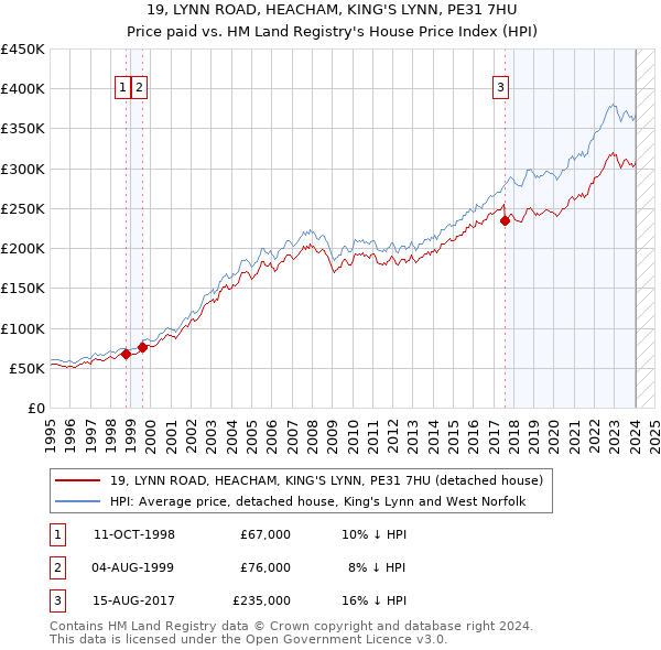 19, LYNN ROAD, HEACHAM, KING'S LYNN, PE31 7HU: Price paid vs HM Land Registry's House Price Index