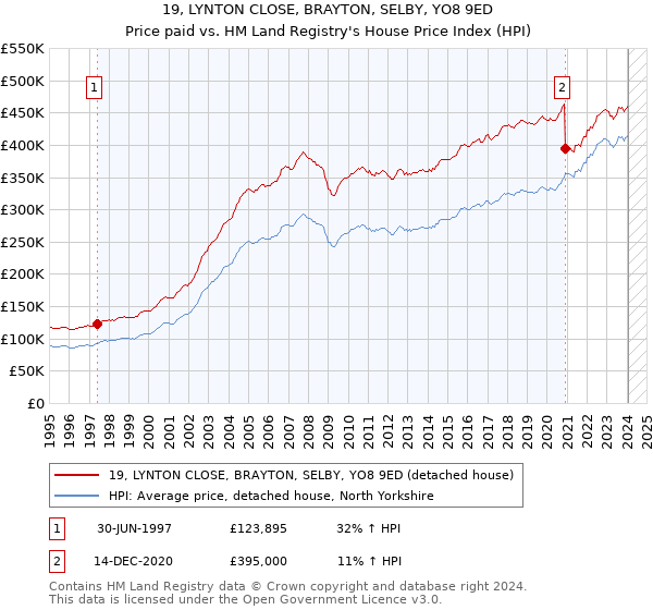 19, LYNTON CLOSE, BRAYTON, SELBY, YO8 9ED: Price paid vs HM Land Registry's House Price Index