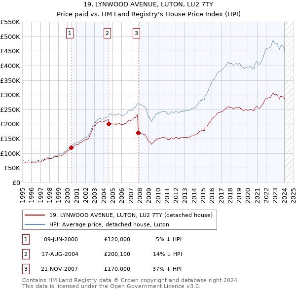 19, LYNWOOD AVENUE, LUTON, LU2 7TY: Price paid vs HM Land Registry's House Price Index