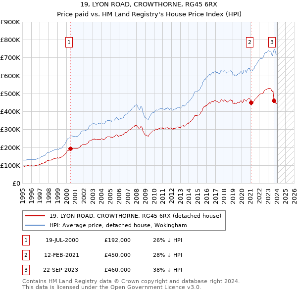 19, LYON ROAD, CROWTHORNE, RG45 6RX: Price paid vs HM Land Registry's House Price Index
