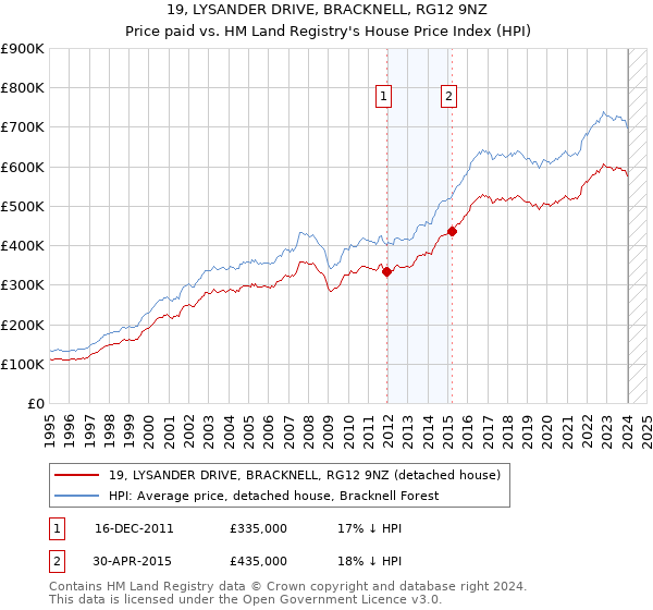 19, LYSANDER DRIVE, BRACKNELL, RG12 9NZ: Price paid vs HM Land Registry's House Price Index