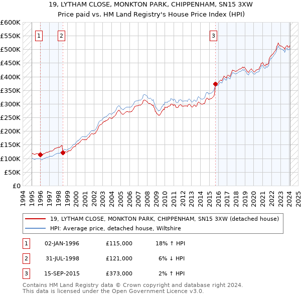 19, LYTHAM CLOSE, MONKTON PARK, CHIPPENHAM, SN15 3XW: Price paid vs HM Land Registry's House Price Index