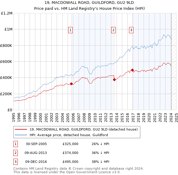 19, MACDOWALL ROAD, GUILDFORD, GU2 9LD: Price paid vs HM Land Registry's House Price Index